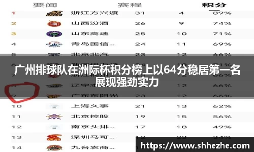 广州排球队在洲际杯积分榜上以64分稳居第一名展现强劲实力